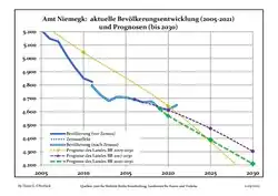 Recent Population Development and Projections (Population Development before Census 2011 (blue line); Recent Population Development according to the Census in Germany in 2011 (blue bordered line); Official projections for 2005-2030 (yellow line); for 2017-2030 (scarlet line); for 2020-2030 (green line)