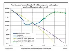 Recent Population Development and Projections (Population Development before Census 2011 (blue line); Recent Population Development according to the Census in Germany in 2011 (blue bordered line); Official projections for 2005-2030 (yellow line); for 2017-2030 (scarlet line); for 2020-2030 (green line)