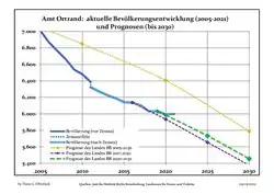 Recent Population Development and Projections (Population Development before Census 2011 (blue line); Recent Population Development according to the Census in Germany in 2011 (blue bordered line); Official projections for 2005-2030 (yellow line); for 2017-2030 (scarlet line); for 2020-2030 (green line)