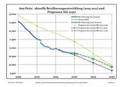 Recent Population Development and Projections (Population Development before Census 2011 (blue line); Recent Population Development according to the Census in Germany in 2011 (blue bordered line); Official projections for 2005-2030 (yellow line); for 2017-2030 (scarlet line); for 2020-2030 (green line)