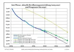 Recent Population Development and Projections (Population Development before Census 2011 (blue line); Recent Population Development according to the Census in Germany in 2011 (blue bordered line); Official projections for 2005-2030 (yellow line); for 2017-2030 (scarlet line); for 2020-2030 (green line)