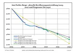 Recent Population Development and Projections (Population Development before Census 2011 (blue line); Recent Population Development according to the Census in Germany in 2011 (blue bordered line); Official projections for 2005-2030 (yellow line); for 2017-2030 (scarlet line); for 2020-2030 (green line)