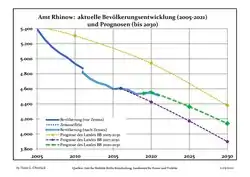 Recent Population Development and Projections (Population Development before Census 2011 (blue line); Recent Population Development according to the Census in Germany in 2011 (blue bordered line); Official projections for 2005-2030 (yellow line); for 2017-2030 (scarlet line); for 2020-2030 (green line)
