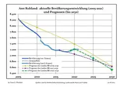 Recent Population Development and Projections (Population Development before Census 2011 (blue line); Recent Population Development according to the Census in Germany in 2011 (blue bordered line); Official projections for 2005-2030 (yellow line); for 2017-2030 (scarlet line); for 2020-2030 (green line)