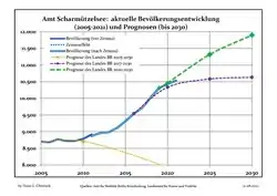 Recent Population Development and Projections (Population Development before Census 2011 (blue line); Recent Population Development according to the Census in Germany in 2011 (blue bordered line); Official projections for 2005-2030 (yellow line); for 2017-2030 (scarlet line); for 2020-2030 (green line)
