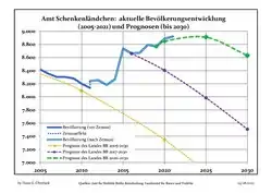 Recent Population Development and Projections (Population Development before Census 2011 (blue line); Recent Population Development according to the Census in Germany in 2011 (blue bordered line); Official projections for 2005-2030 (yellow line); for 2017-2030 (scarlet line); for 2020-2030 (green line) )