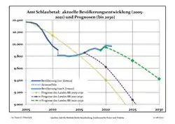 Recent Population Development and Projections (Population Development before Census 2011 (blue line); Recent Population Development according to the Census in Germany in 2011 (blue bordered line); Official projections for 2005-2030 (yellow line); for 2020-2030 (green line); for 2017-2030 (scarlet line)