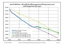 Recent Population Development and Projections (Population Development before Census 2011 (blue line); Recent Population Development according to the Census in Germany in 2011 (blue bordered line); Official projections for 2005-2030 (yellow line); for 2017-2030 (scarlet line); for 2020-2030 (green line)