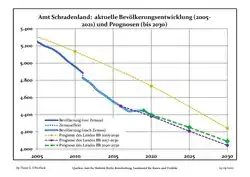 Recent Population Development and Projections (Population Development before Census 2011 (blue line); Recent Population Development according to the Census in Germany in 2011 (blue bordered line); Official projections for 2005-2030 (yellow line); for 2017-2030 (scarlet line); for 2020-2030 (green line)