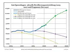 Recent Population Development and Projections (Population Development before Census 2011 (blue line); Recent Population Development according to the Census in Germany in 2011 (blue bordered line); Official projections for 2005-2030 (yellow line); for 2017-2030 (scarlet line); for 2020-2030 (green line)