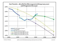 Recent Population Development and Projections (Population Development before Census 2011 (blue line); Recent Population Development according to the Census in Germany in 2011 (blue bordered line); Official projections for 2005-2030 (yellow line); for 2017-2030 (scarlet line); for 2020-2030 (green line)