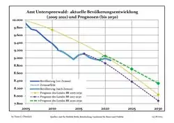 Recent Population Development and Projections (Population Development before Census 2011 (blue line); Recent Population Development according to the Census in Germany in 2011 (blue bordered line); Official projections for 2005-2030 (yellow line); for 2017-2030 (scarlet line); for 2020-2030 (green line)