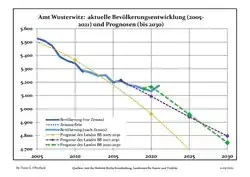 Recent Population Development and Projections (Population Development before Census 2011 (blue line); Recent Population Development according to the Census in Germany in 2011 (blue bordered line); Official projections for 2005-2030 (yellow line); for 2017-2030 (scarlet line); for 2020-2030 (green line)