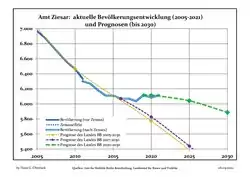 Recent Population Development and Projections (Population Development before Census 2011 (blue line); Recent Population Development according to the Census in Germany in 2011 (blue bordered line); Official projections for 2005-2030 (yellow line); for 2017-2030 (scarlet line); for 2020-2030 (green line)