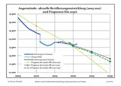 Recent Population Development and Projections (Population Development before Census 2011 (blue line); Recent Population Development according to the Census in Germany in 2011 (blue bordered line); Official projections for 2005-2030 (yellow line); for 2017-2030 (scarlet line); for 2020-2030 (green line)