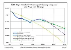 Recent Population Development and Projections (Population Development before Census 2011 (blue line); Recent Population Development according to the Census in Germany in 2011 (blue bordered line); Official projections for 2005-2030 (yellow line); for 2017-2030 (scarlet line); for 2020-2030 (green line)