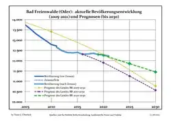 Recent Population Development and Projections: Population Development before Census 2011 (blue line); Recent Population Development according to the Census in Germany in 2011 (blue bordered line); Official projections for 2005-2030 (yellow line); for 2017-2030 (scarlet line); for 2020-2030 (green line)
