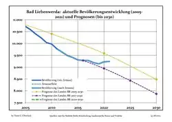 Recent Population Development and Projections (Population Development before Census 2011 (blue line); Recent Population Development according to the Census in Germany in 2011 (blue bordered line); Official projections for 2005-2030 (yellow line); for 2017-2030 (scarlet line)