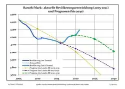 Recent Population Development and Projections (Population Development before Census 2011 (blue line); Recent Population Development according to the Census in Germany in 2011 (blue bordered line); Official projections for 2005-2030 (yellow line); for 2017-2030 (scarlet line); for 2020-2030 (green line)