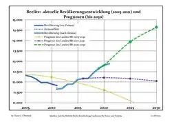 Recent Population Development and Projections (Population Development before Census 2011 (blue line); Recent Population Development according to the Census in Germany in 2011 (blue bordered line); Official projections for 2005-2030 (yellow line); for 2017-2030 (scarlet line); for 2020-2030 (green line)