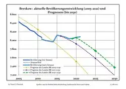 Recent Population Development and Projections (Population Development before Census 2011 (blue line); Recent Population Development according to the Census in Germany in 2011 (blue bordered line); Official projections for 2005-2030 (yellow line); for 2017-2030 (scarlet line); for 2020-2030 (green line)