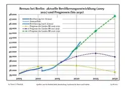Recent Population Development and Projections (Population Development before Census 2011 (blue line); Recent Population Development according to the Census in Germany in 2011 (blue bordered line); Official projections for 2005-2030 (yellow line); for 2014-2030 (red line); for 2017-2030 (scarlet line)