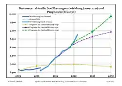 Recent Population Development and Projections (Population Development before Census 2011 (blue line); Recent Population Development according to the Census in Germany in 2011 (blue bordered line); Official projections for 2005-2030 (yellow line); for 2020-2030 (green line); for 2017-2030 (scarlet line)