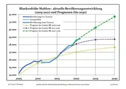 Recent Population Development and Projections (Population Development before Census 2011 (blue line); Recent Population Development according to the Census in Germany in 2011 (blue bordered line); Official projections for 2005–2030 (yellow line); for 2017–2030 (scarlet line); for 2020–2030 (green line)