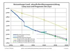 Recent Population Development and Projections (Population Development before Census 2011 (blue line); Recent Population Development according to the Census in Germany in 2011 (blue bordered line); Official projections for 2005-2030 (yellow line); for 2017-2030 (scarlet line); for 2020-2030 (green line)