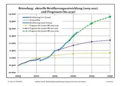 Recent Population Development and Projections (Population Development before Census 2011 (blue line); Recent Population Development according to the Census in Germany in 2011 (blue bordered line); Official projections for 2005-2030 (yellow line); for 2017-2030 (scarlet line); for 2020-2030 (green line)