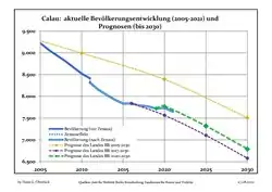 Recent Population Development and Projections (Population Development before Census 2011 (blue line); Recent Population Development according to the Census in Germany in 2011 (blue bordered line); Official projections for 2005-2030 (yellow line); for 2017-2030 (scarlet line); for 2020-2030 (green line)