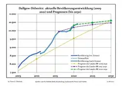 Recent Population Development and Projections (Population Development before Census 2011 (blue line); Recent Population Development according to the Census in Germany in 2011 (blue bordered line); Official projections for 2005-2030 (yellow line); for 2017-2030 (scarlet line); for 2020-2030 (green line)
