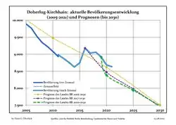 Recent Population Development and Projections (Population Development before Census 2011 (blue line); Recent Population Development according to the Census in Germany in 2011 (blue bordered line); Official projections for 2005-2030 (yellow line); for 2017-2030 (scarlet line); for 2020-2030 (green line)
