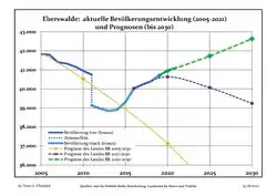 Recent Population Development and Projections (Population Development before Census 2011 (blue line); Recent Population Development according to the Census in Germany in 2011 (blue bordered line); Official projections for 2005-2030 (yellow line); for 2014-2030 (red line); for 2017-2030 (scarlet line)