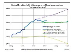 Recent Population Development and Projections (Population Development before Census 2011 (blue line); Recent Population Development according to the Census in Germany in 2011 (blue bordered line); Official projections for 2005-2030 (yellow line); for 2020-2030 (green line); for 2017-2030 (scarlet line)