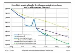 Recent Population Development and Projections (Population Development before Census 2011 (blue line); Recent Population Development according to the Census in Germany in 2011 (blue bordered line); Official projections for 2005-2030 (yellow line); for 2017-2030 (scarlet line); for 2020-2030 (green line)