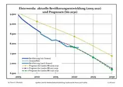Recent Population Development and Projections (Population Development before Census 2011 (blue line); Recent Population Development according to the Census in Germany in 2011 (blue bordered line); Official projections for 2005-2030 (yellow line); for 2020-2030 (green line); for 2017-2030 (scarlet line)