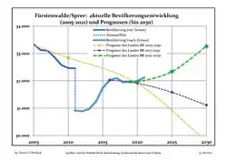 Recent Population Development and Projections (Population Development before Census 2011 (blue line); Recent Population Development according to the Census in Germany in 2011 (blue bordered line); Official projections for 2005–2030 (yellow line); for 2017–2030 (scarlet line); for 2020–2030 (green line)