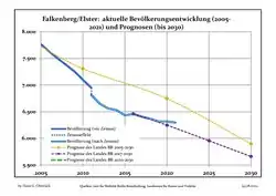 Recent Population Development (Blue Line) and Forecasts