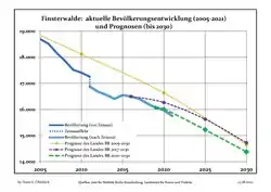 Recent Population Development and Projections: Population Development before Census 2011 (blue line); Recent Population Development according to the Census in Germany in 2011 (blue bordered line); Official projections for 2005-2030 (yellow line); for 2020-2030 (green line); for 2017-2030 (scarlet line)