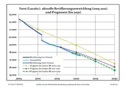 Recent Population Development and Projections (Population Development before Census 2011 (blue line); Recent Population Development according to the Census in Germany in 2011 (blue bordered line); Official projections for 2005-2030 (yellow line); for 2017-2030 (scarlet line); for 2020-2030 (green line)