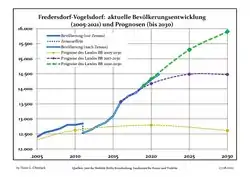 Recent Population Development and Projections (Population Development before Census 2011 (blue line); Recent Population Development according to the Census in Germany in 2011 (blue bordered line); Official projections for 2005-2030 (yellow line); for 2017-2030 (scarlet line); for 2020-2030 (green line)