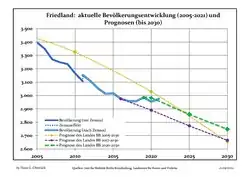 Recent Population Development and Projections (Population Development before Census 2011 (blue line); Recent Population Development according to the Census in Germany in 2011 (blue bordered line); Official projections for 2005-2030 (yellow line); for 2017-2030 (scarlet line); for 2020-2030 (green line)