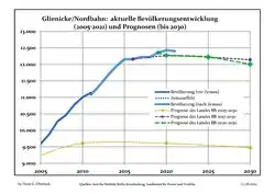 Recent Population Development and Projections (Population Development before Census 2011 (blue line); Recent Population Development according to the Census in Germany in 2011 (blue bordered line); Official projections for 2005-2030 (yellow line); for 2020-2030 (green line); for 2017-2030 (scarlet line)