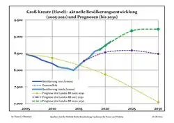 Recent Population Development and Projections (Population Development before Census 2011 (blue line); Recent Population Development according to the Census in Germany in 2011 (blue bordered line); Official projections for 2005-2030 (yellow line); for 2017-2030 (scarlet line); for 2020-2030 (green line)