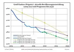 Recent Population Development and Projections (Population Development before Census 2011 (blue line); Recent Population Development according to the Census in Germany in 2011 (blue bordered line); Official projections for 2005-2030 (yellow line); for 2017-2030 (scarlet line); for 2020-2030 (green line)