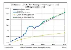 Recent Population Development and Projections (Population Development before Census 2011 (blue line); Recent Population Development according to the Census in Germany in 2011 (blue bordered line); Official projections for 2005-2030 (yellow line); for 2017-2030 (scarlet line); for 2020-2030 (green line)