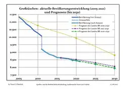 Recent Population Development and Projections (Population Development before Census 2011 (blue line); Recent Population Development according to the Census in Germany in 2011 (blue bordered line); Official projections for 2005-2030 (yellow line); for 2017-2030 (scarlet line); for 2020-2030 (green line)