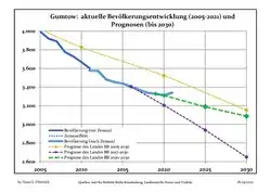 Recent Population Development and Projections (Population Development before Census 2011 (blue line); Recent Population Development according to the Census in Germany in 2011 (blue bordered line); Official projections for 2005-2030 (yellow line); for 2017-2030 (scarlet line); for 2020-2030 (green line)