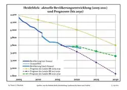 Recent Population Development and Projections (Population Development before Census 2011 (blue line); Recent Population Development according to the Census in Germany in 2011 (blue bordered line); Official projections for 2005-2030 (yellow line); for 2020-2030 (green line); for 2017-2030 (scarlet line)
